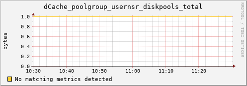 eel2.mgmt.grid.surfsara.nl dCache_poolgroup_usernsr_diskpools_total