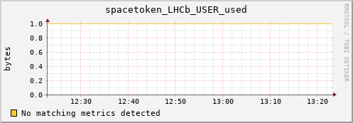 eel2.mgmt.grid.surfsara.nl spacetoken_LHCb_USER_used