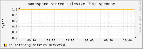 eel2.mgmt.grid.surfsara.nl namespace_stored_filesize_disk_spexone