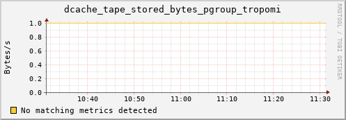 eel2.mgmt.grid.surfsara.nl dcache_tape_stored_bytes_pgroup_tropomi