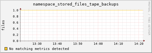 eel2.mgmt.grid.surfsara.nl namespace_stored_files_tape_backups