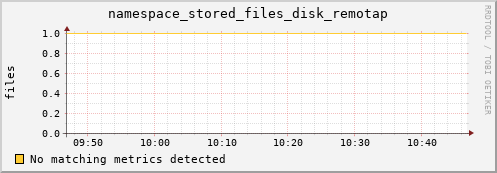 eel2.mgmt.grid.surfsara.nl namespace_stored_files_disk_remotap