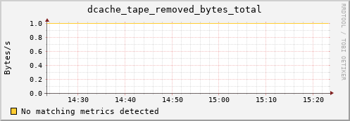 eel2.mgmt.grid.surfsara.nl dcache_tape_removed_bytes_total