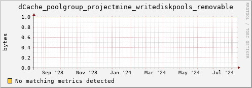 eel2.mgmt.grid.surfsara.nl dCache_poolgroup_projectmine_writediskpools_removable