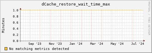 eel2.mgmt.grid.surfsara.nl dCache_restore_wait_time_max