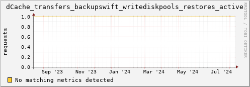 eel2.mgmt.grid.surfsara.nl dCache_transfers_backupswift_writediskpools_restores_active