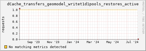 eel2.mgmt.grid.surfsara.nl dCache_transfers_geomodel_writet1d1pools_restores_active