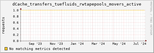 eel2.mgmt.grid.surfsara.nl dCache_transfers_tuefluids_rwtapepools_movers_active