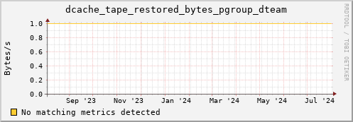 eel2.mgmt.grid.surfsara.nl dcache_tape_restored_bytes_pgroup_dteam