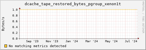 eel2.mgmt.grid.surfsara.nl dcache_tape_restored_bytes_pgroup_xenon1t