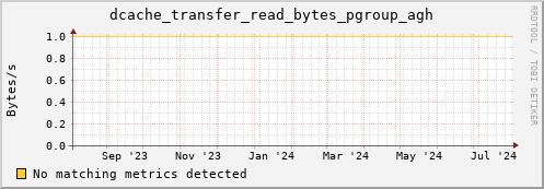 eel2.mgmt.grid.surfsara.nl dcache_transfer_read_bytes_pgroup_agh