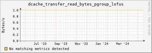 eel2.mgmt.grid.surfsara.nl dcache_transfer_read_bytes_pgroup_lofus