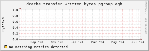 eel2.mgmt.grid.surfsara.nl dcache_transfer_written_bytes_pgroup_agh