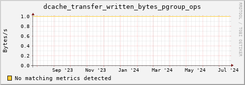 eel2.mgmt.grid.surfsara.nl dcache_transfer_written_bytes_pgroup_ops