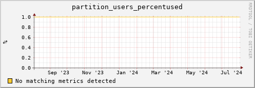 eel2.mgmt.grid.surfsara.nl partition_users_percentused