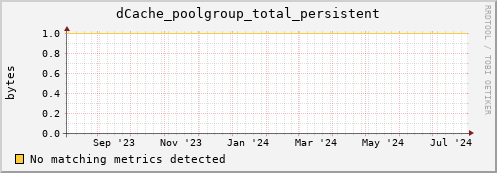 eel2.mgmt.grid.surfsara.nl dCache_poolgroup_total_persistent