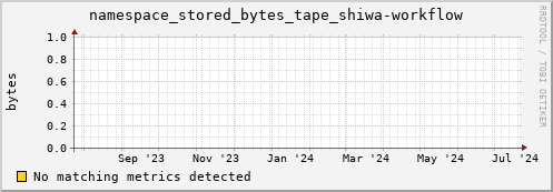 eel2.mgmt.grid.surfsara.nl namespace_stored_bytes_tape_shiwa-workflow