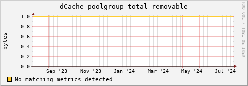 eel2.mgmt.grid.surfsara.nl dCache_poolgroup_total_removable