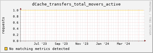 eel2.mgmt.grid.surfsara.nl dCache_transfers_total_movers_active
