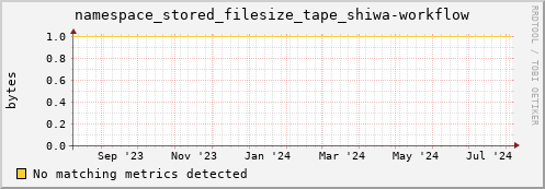 eel2.mgmt.grid.surfsara.nl namespace_stored_filesize_tape_shiwa-workflow