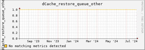 eel2.mgmt.grid.surfsara.nl dCache_restore_queue_other