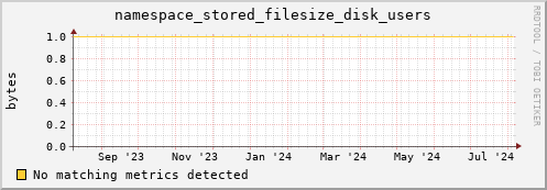 eel2.mgmt.grid.surfsara.nl namespace_stored_filesize_disk_users