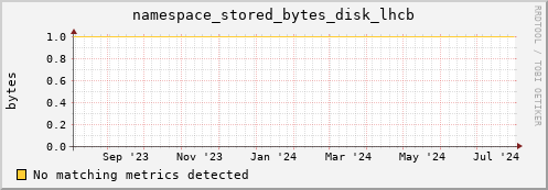 eel2.mgmt.grid.surfsara.nl namespace_stored_bytes_disk_lhcb