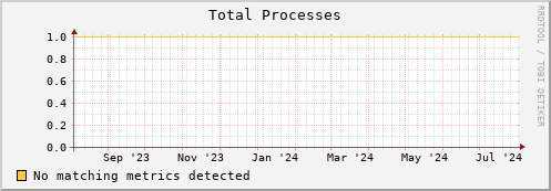 eel2.mgmt.grid.surfsara.nl proc_total