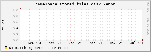 eel2.mgmt.grid.surfsara.nl namespace_stored_files_disk_xenon