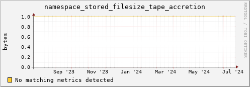 eel2.mgmt.grid.surfsara.nl namespace_stored_filesize_tape_accretion