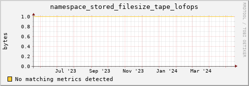eel2.mgmt.grid.surfsara.nl namespace_stored_filesize_tape_lofops