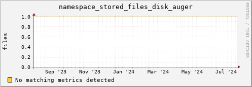 eel2.mgmt.grid.surfsara.nl namespace_stored_files_disk_auger