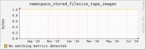eel2.mgmt.grid.surfsara.nl namespace_stored_filesize_tape_imagen