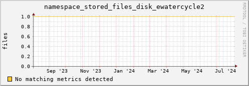 eel2.mgmt.grid.surfsara.nl namespace_stored_files_disk_ewatercycle2