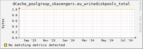 eel2.mgmt.grid.surfsara.nl dCache_poolgroup_skavengers.eu_writediskpools_total