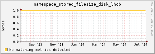 eel2.mgmt.grid.surfsara.nl namespace_stored_filesize_disk_lhcb