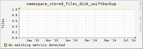 eel2.mgmt.grid.surfsara.nl namespace_stored_files_disk_swiftbackup