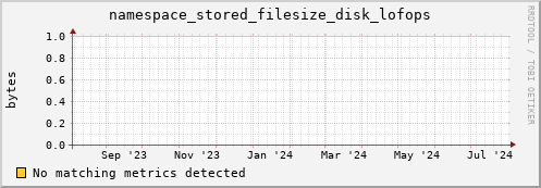 eel2.mgmt.grid.surfsara.nl namespace_stored_filesize_disk_lofops