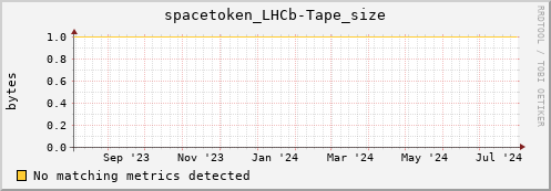 eel2.mgmt.grid.surfsara.nl spacetoken_LHCb-Tape_size