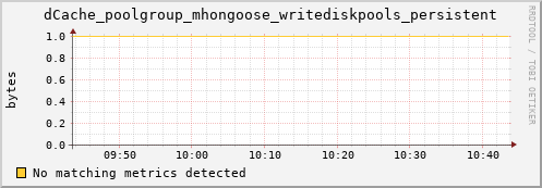 eel3.mgmt.grid.surfsara.nl dCache_poolgroup_mhongoose_writediskpools_persistent