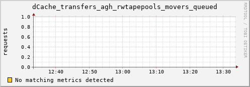 eel3.mgmt.grid.surfsara.nl dCache_transfers_agh_rwtapepools_movers_queued