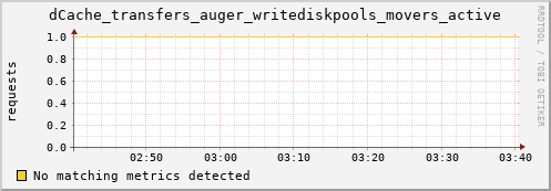 eel3.mgmt.grid.surfsara.nl dCache_transfers_auger_writediskpools_movers_active