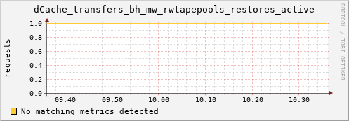 eel3.mgmt.grid.surfsara.nl dCache_transfers_bh_mw_rwtapepools_restores_active