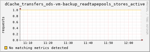 eel3.mgmt.grid.surfsara.nl dCache_transfers_ods-vm-backup_readtapepools_stores_active