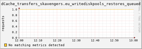 eel3.mgmt.grid.surfsara.nl dCache_transfers_skavengers.eu_writediskpools_restores_queued