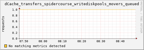 eel3.mgmt.grid.surfsara.nl dCache_transfers_spidercourse_writediskpools_movers_queued