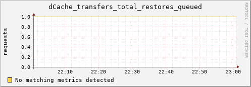 eel3.mgmt.grid.surfsara.nl dCache_transfers_total_restores_queued