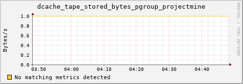 eel3.mgmt.grid.surfsara.nl dcache_tape_stored_bytes_pgroup_projectmine