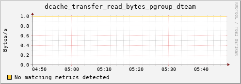 eel3.mgmt.grid.surfsara.nl dcache_transfer_read_bytes_pgroup_dteam