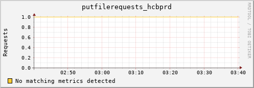 eel3.mgmt.grid.surfsara.nl putfilerequests_hcbprd